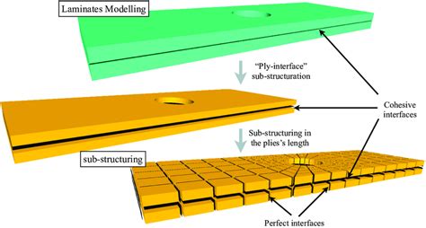  Laminate Composite – Liệu nhẹ nhưng lại siêu bền cho ngành hàng không và ô tô!