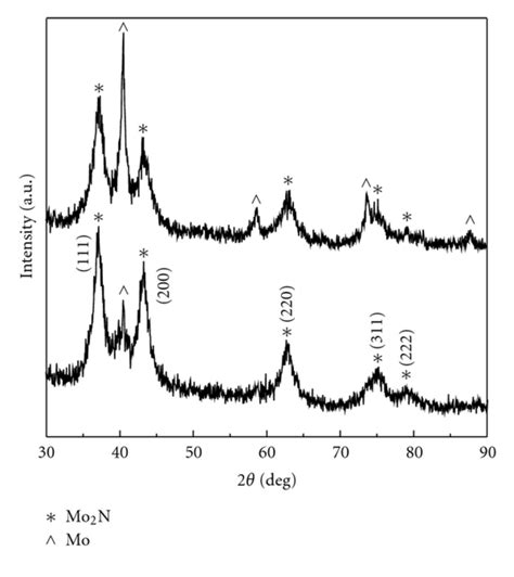 Uranium Nitride: Molybdenum-Based Alloys and High-Temperature Applications!